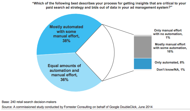 2014年の8月 Forrester と Google の共同調査：全体の8割以上が運用の自社のリスティング広告運用を自動化