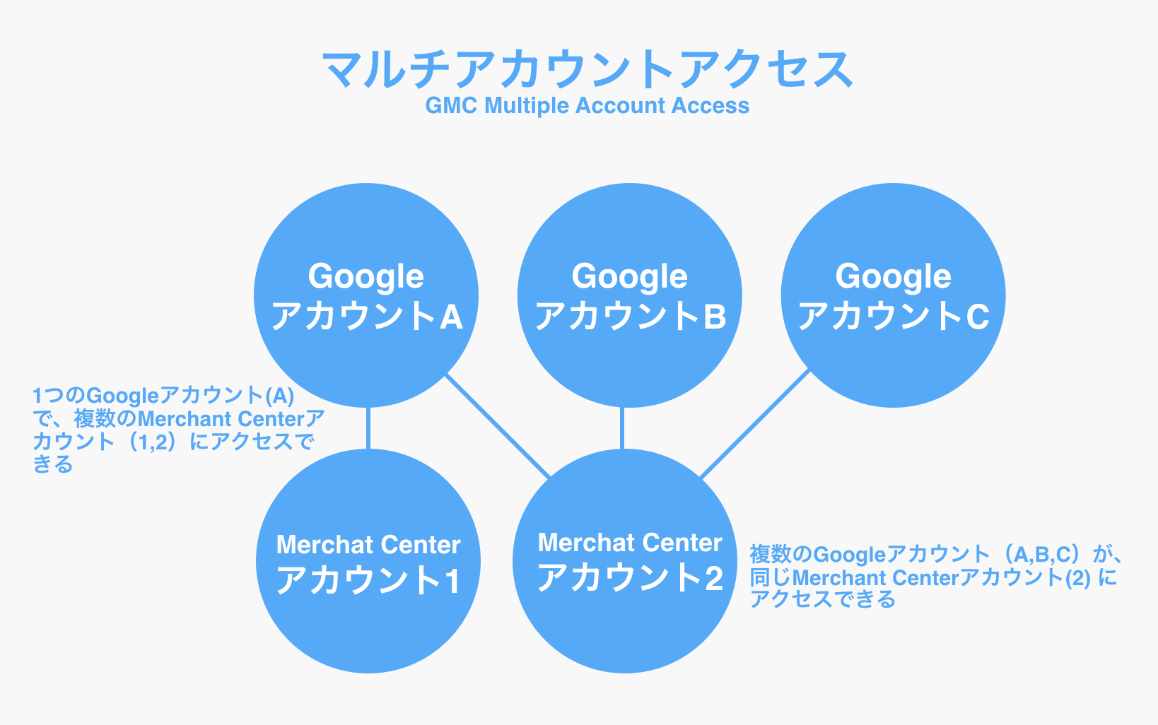 Google マーチャントセンターがマルチアクセスに対応
