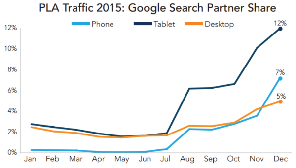 google-shopping-search-partner-share-merkle