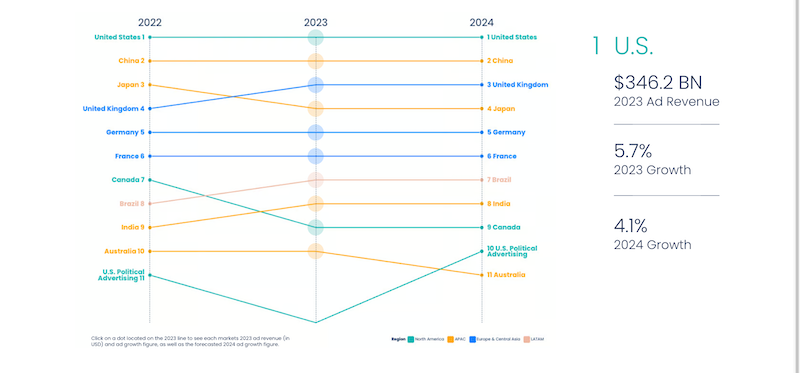 GroupMが2023年および今後のグローバルの広告費予測を発表2