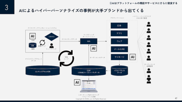 大手はAIによるハイパーパーソナライズを実践