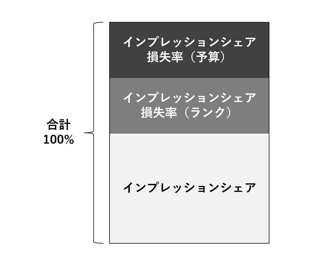 インプレッションシェアとは？改善方法を分かりやすく解説-2