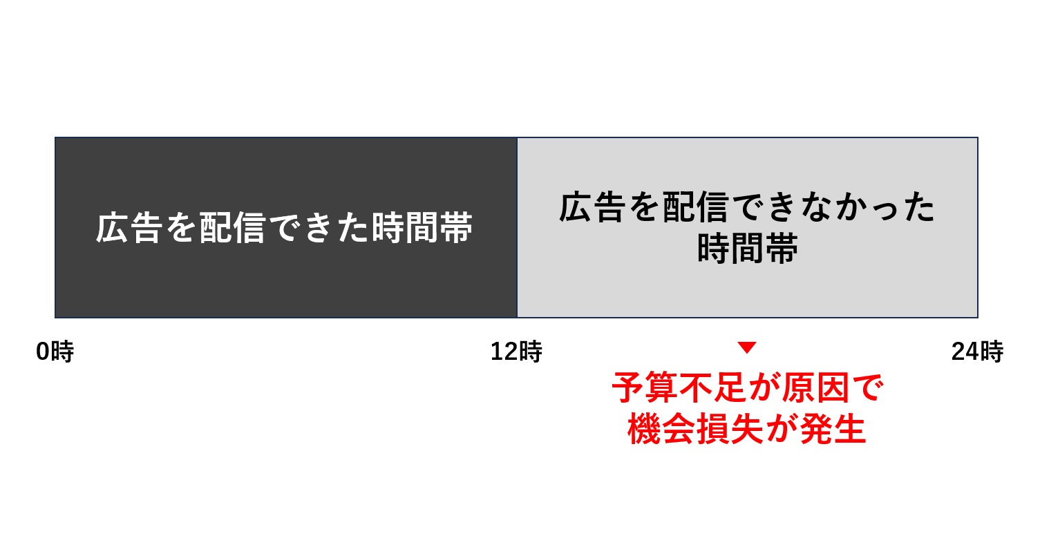 インプレッションシェアとは？改善方法を分かりやすく解説-3