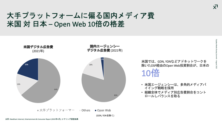 大手プラットフォームに偏る国内メディア費　　　　　米国 対 日本 – Open Web 10倍の格差