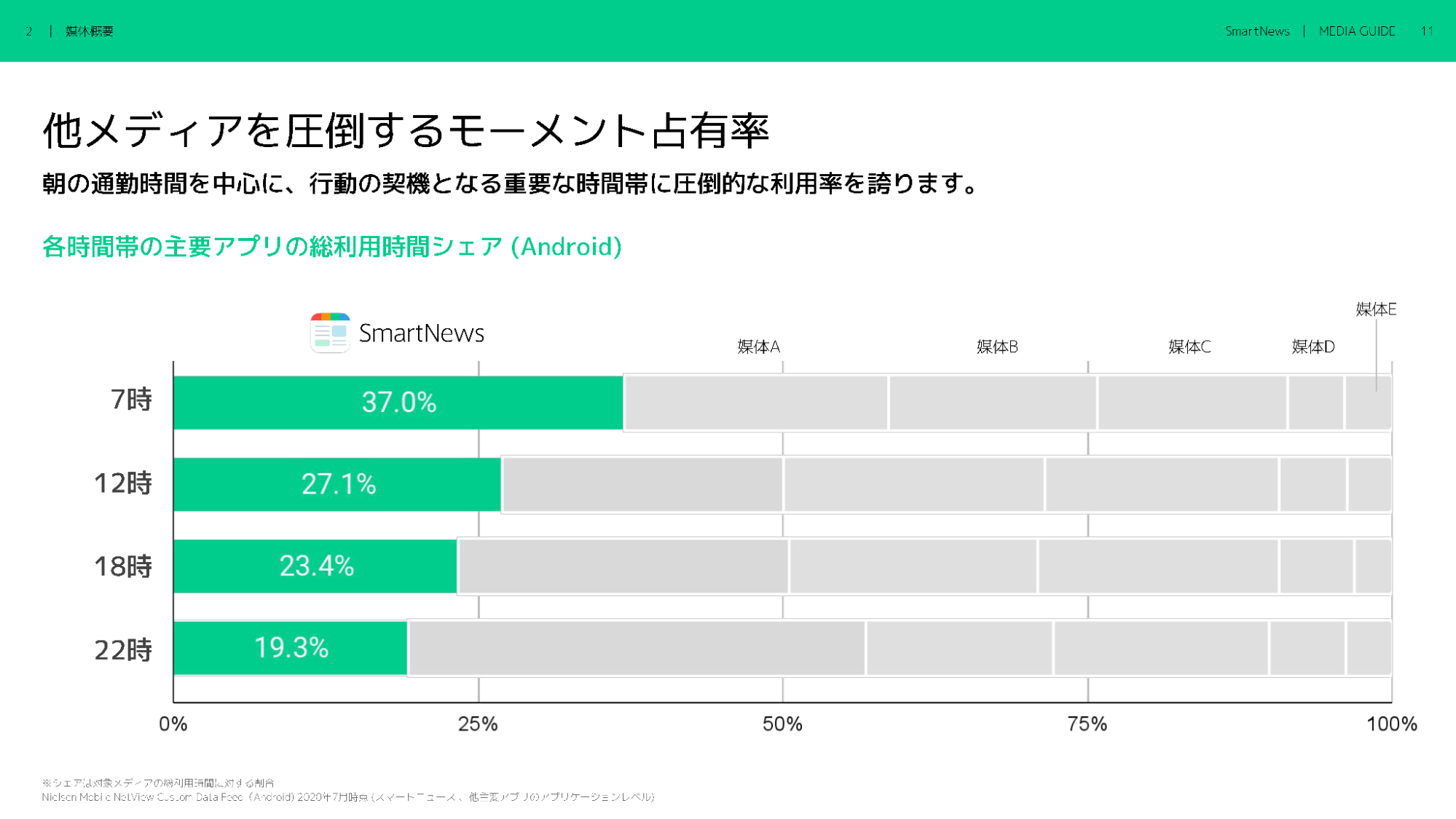 SmartNewsモーメント占有率