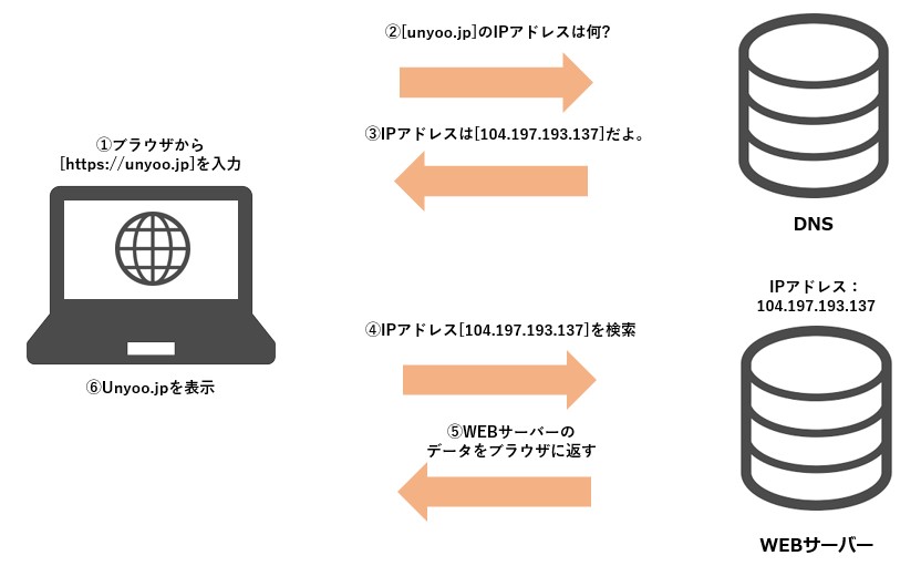 IPアドレス DNS