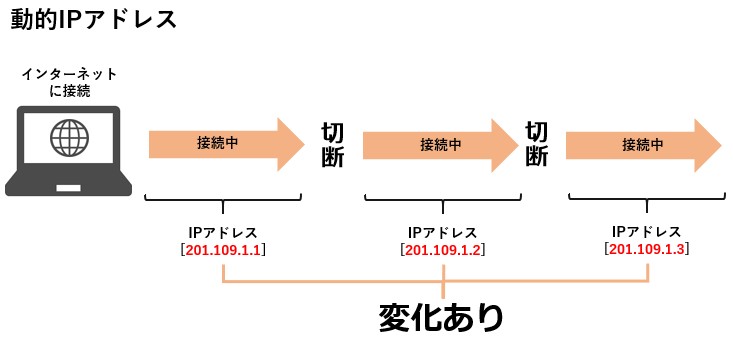 動的IPアドレス