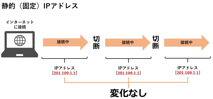 固定IPアドレス