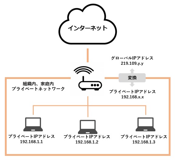 グローバルIPアドレス プライベートIPアドレス