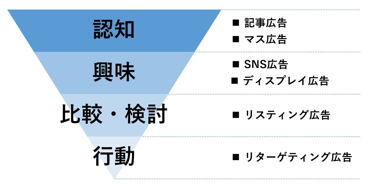 リスティング広告　三つのデメリット