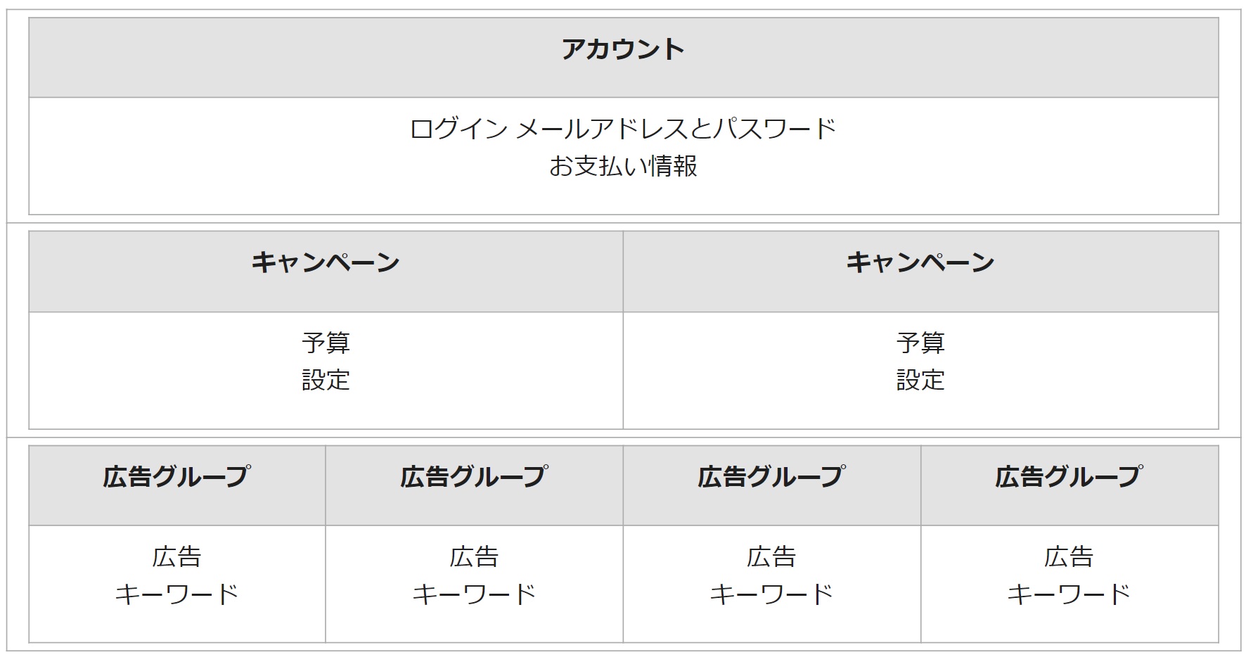 リスティング広告のアカウント構成とは？成果を出すためのポイントを解説1