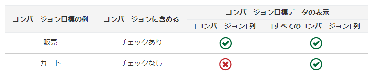 「コンバージョンに含める」の選択画像