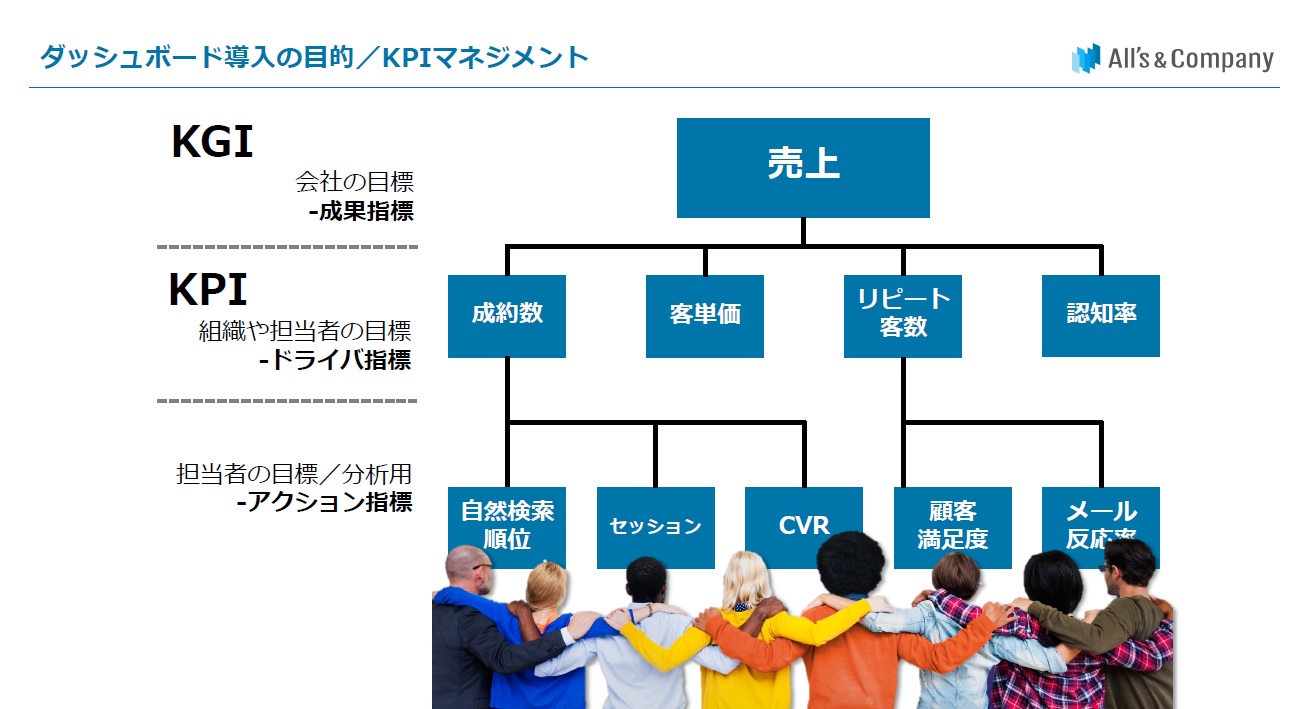 ダッシュボード導入の目的/KPIマネジメント