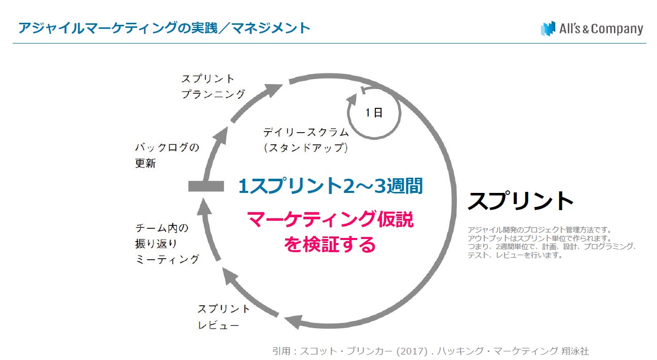 アジャイルマーケティングの実践