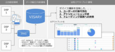 運用型広告の統合管理システム「VISARY」をエスワンオーインタラクティブが発表