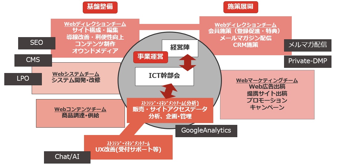 株式会社日本旅行のデジタル体制