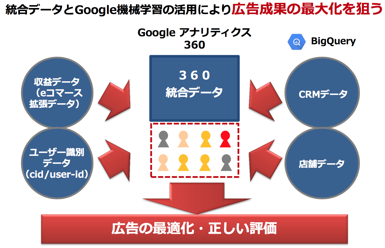 統合データによる広告の最適化