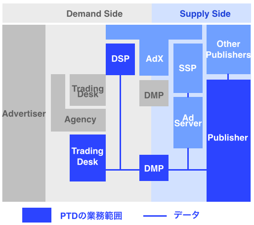 パブリッシャートレーディングデスク（PTD）のイメージ