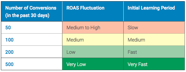 requirement-conversions-roas