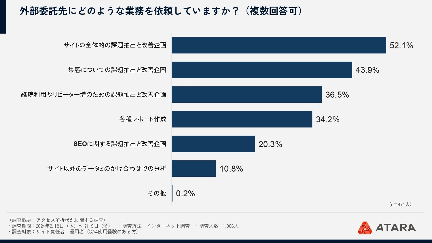 外部委託先にどのような業務を依頼していますか