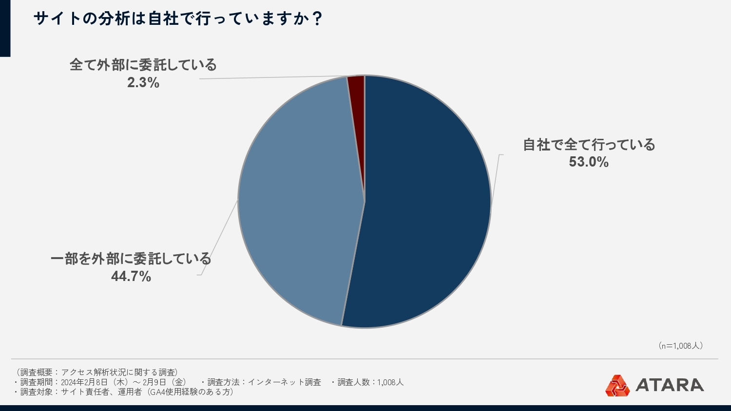 半数近くがサイト分析を外部に委託している