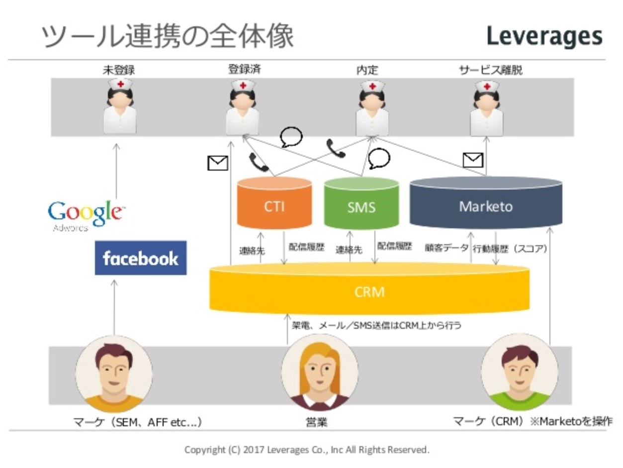 レバレジーズ株式会社 マーケティングシステム構成図