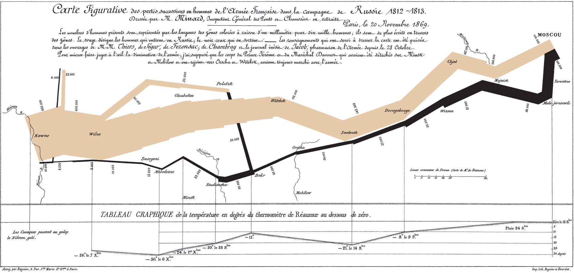 Tableau Graphique