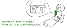 Google広告、2016冬のバーゲンシーズンはショッピング広告がテキスト広告を逆転。予算シフトはほぼ完了か
