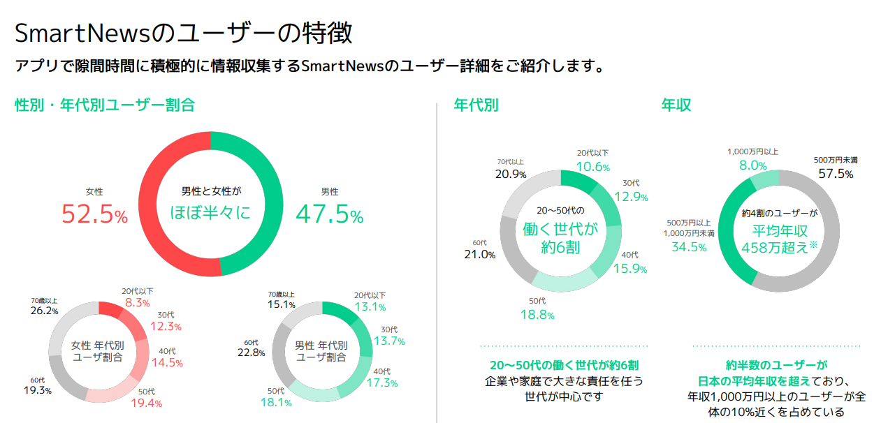 SmartNewsのユーザーの特徴
