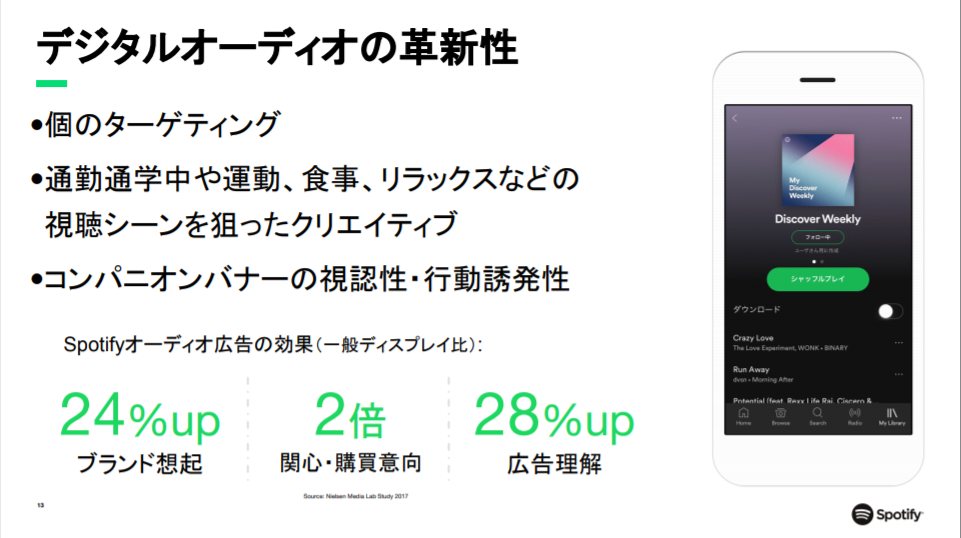 Spotify デジタルオーディオの革新性