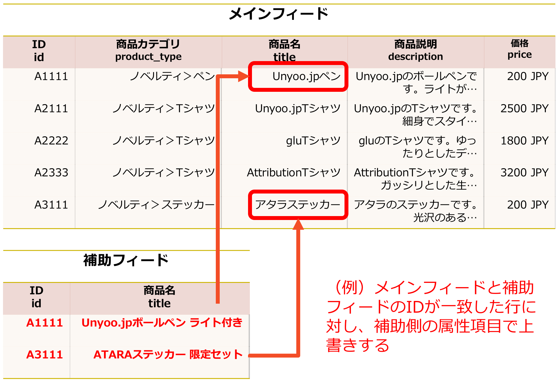 Google マーチャントセンター補助フィードのイメージ