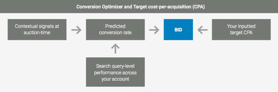 target-cpa