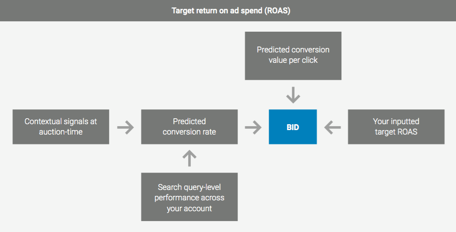 target-roas