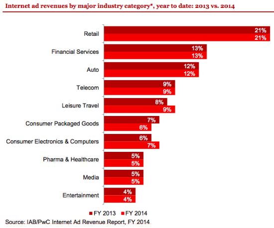 us-ad-revenue-by-industry