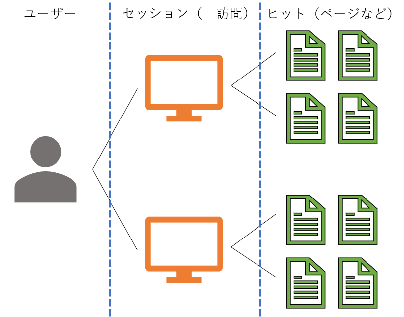 Googleアナリティクスで計測されるデータは「ユーザー／セッション（＝訪問）／ヒット（ページビューやイベントなど）」