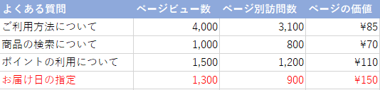 Googleアナリティクス ページの価値 5