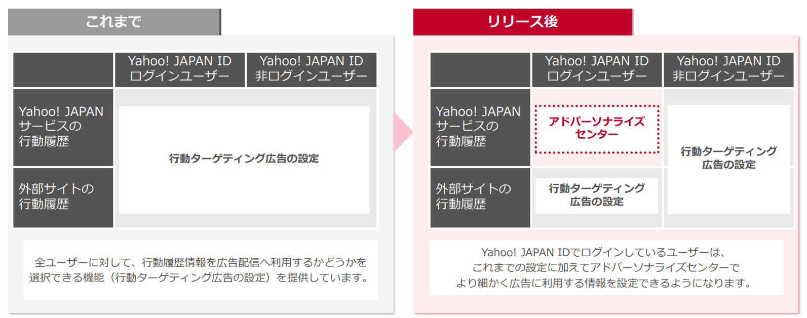 Yahoo!広告 「アドパーソナライズセンター」を発表-4