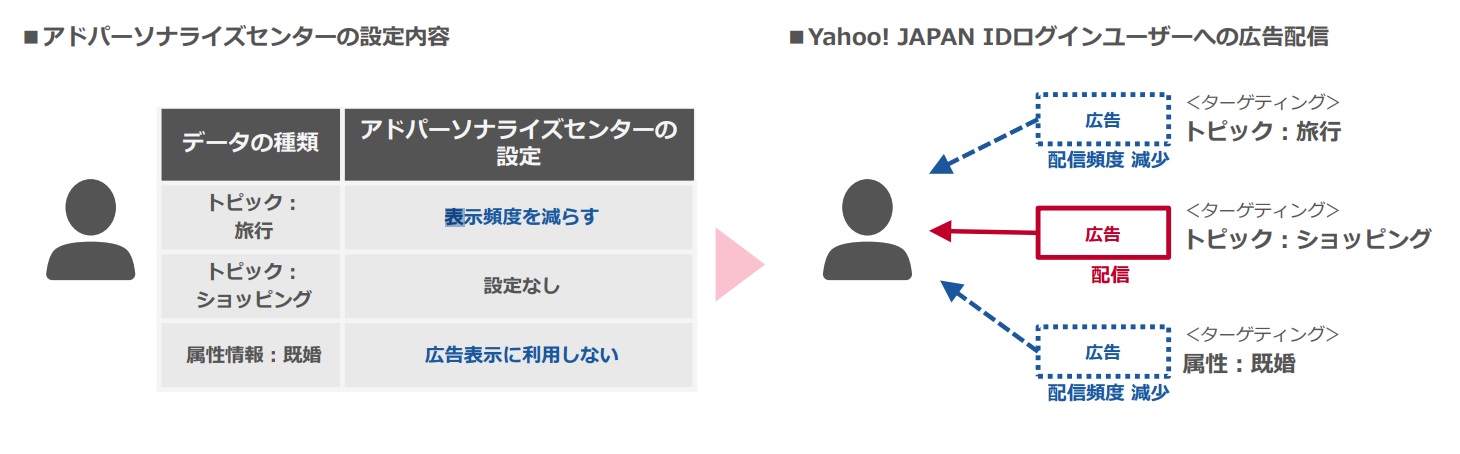 Yahoo!広告 「アドパーソナライズセンター」を発表-5