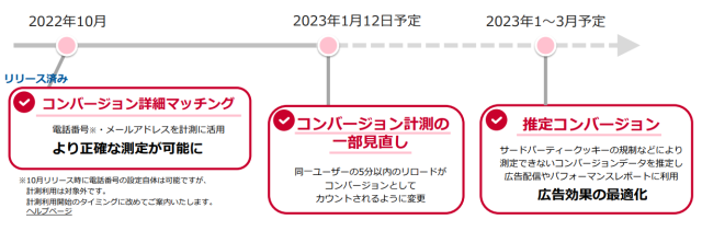 ディスプレイ広告（運用型）におけるコンバージョン測定関連のアップデート予定