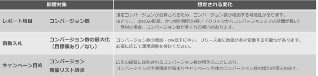 推定コンバージョンの導入による影響