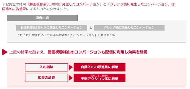 動画視聴経由のコンバージョンも配信に利用