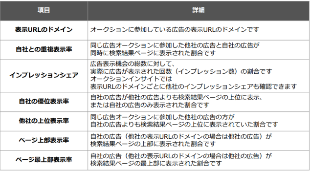 オークションインサイトの項目