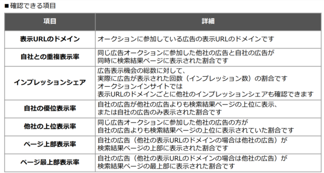 ヤフー株式会社「【検索広告】オークションインサイト機能の提供開始（ダウンロード資料から抜粋）