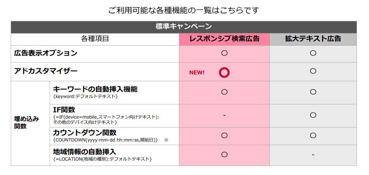 Yahoo!広告 レスポンシブ検索広告と拡大テキスト広告におけるアドカスタマイザーの機能の違い