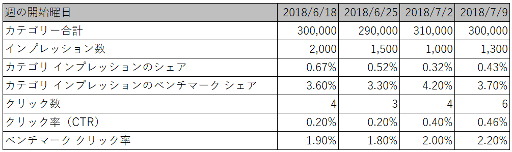 Google Manufacturer Center アナリティクス 2