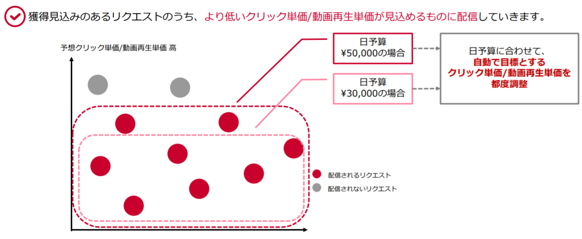 Yahoo!広告 ディスプレイ広告（運用型）クリック数の最大化・動画再生数の最大化