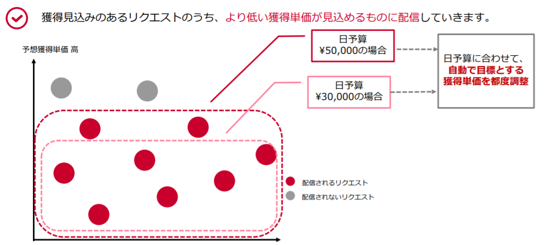 Yahoo!広告 ディスプレイ広告（運用型）コンバージョン数の最大化