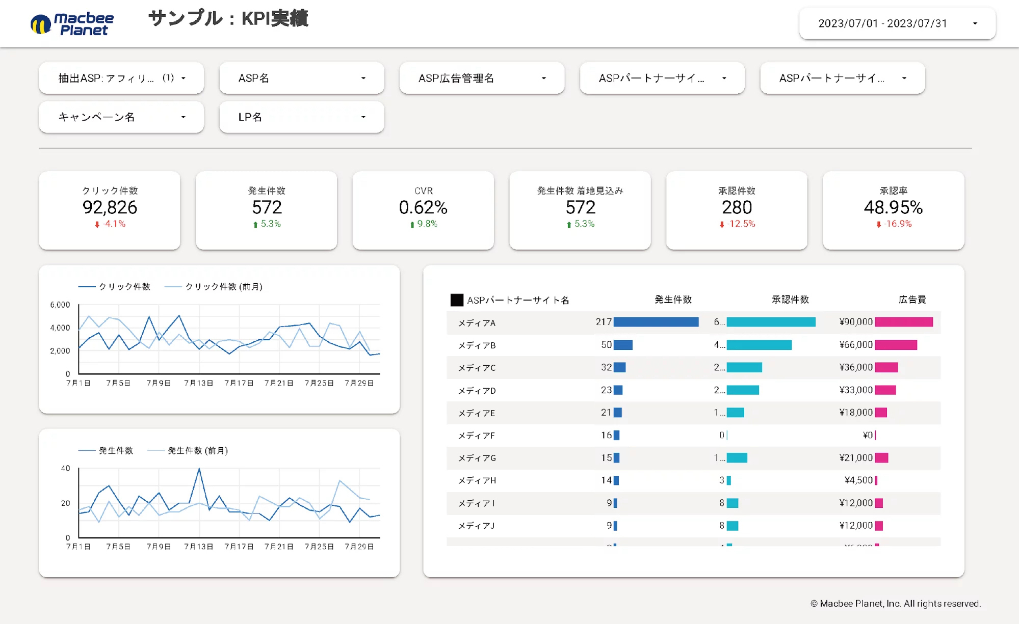 Macbee Planet　サンプル：KPI実績