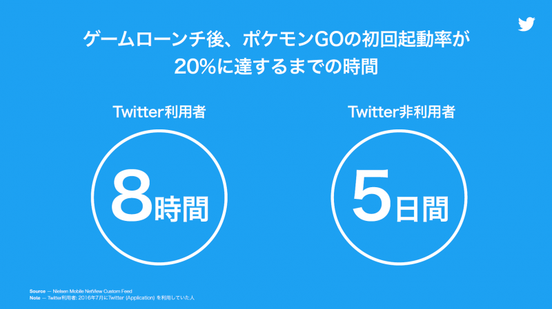 TwitterとポケモンGO