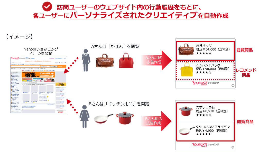 動的ディスプレイ広告1